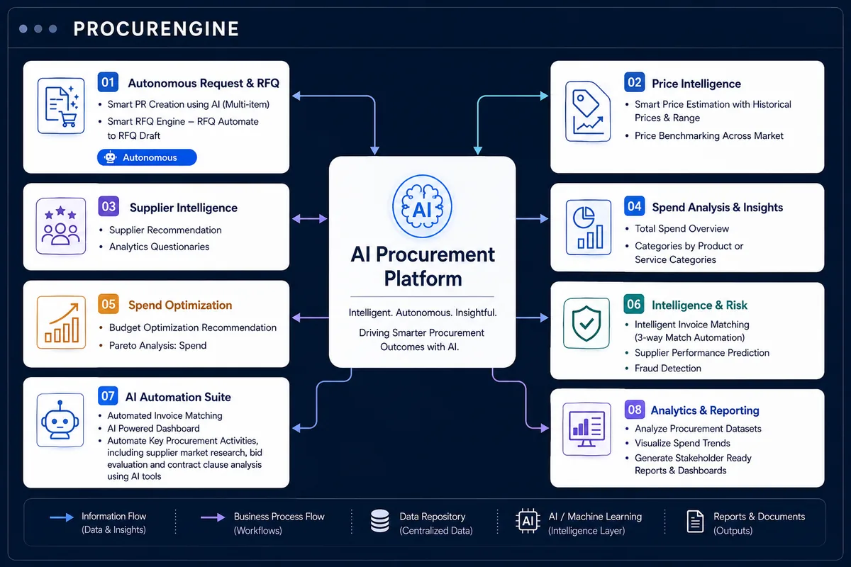 AI Procurement Platform architecture