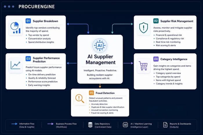 AI Supplier Management: a dashboard showing five connected modules - supplier breakdown, risk management, performance prediction, category intelligence and fraud detection