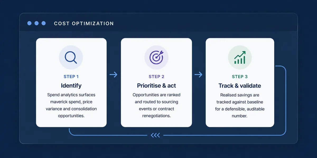 Cost optimization overview