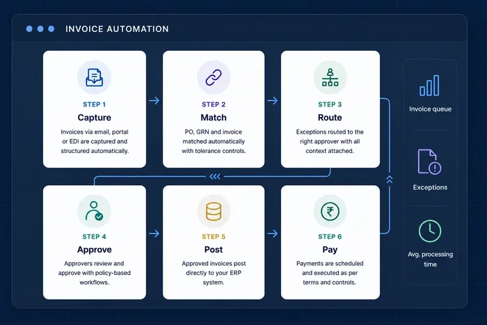 Invoice Automation: a six-step flow - capture, match, route, approve, post and pay - with an invoice queue and exceptions panel