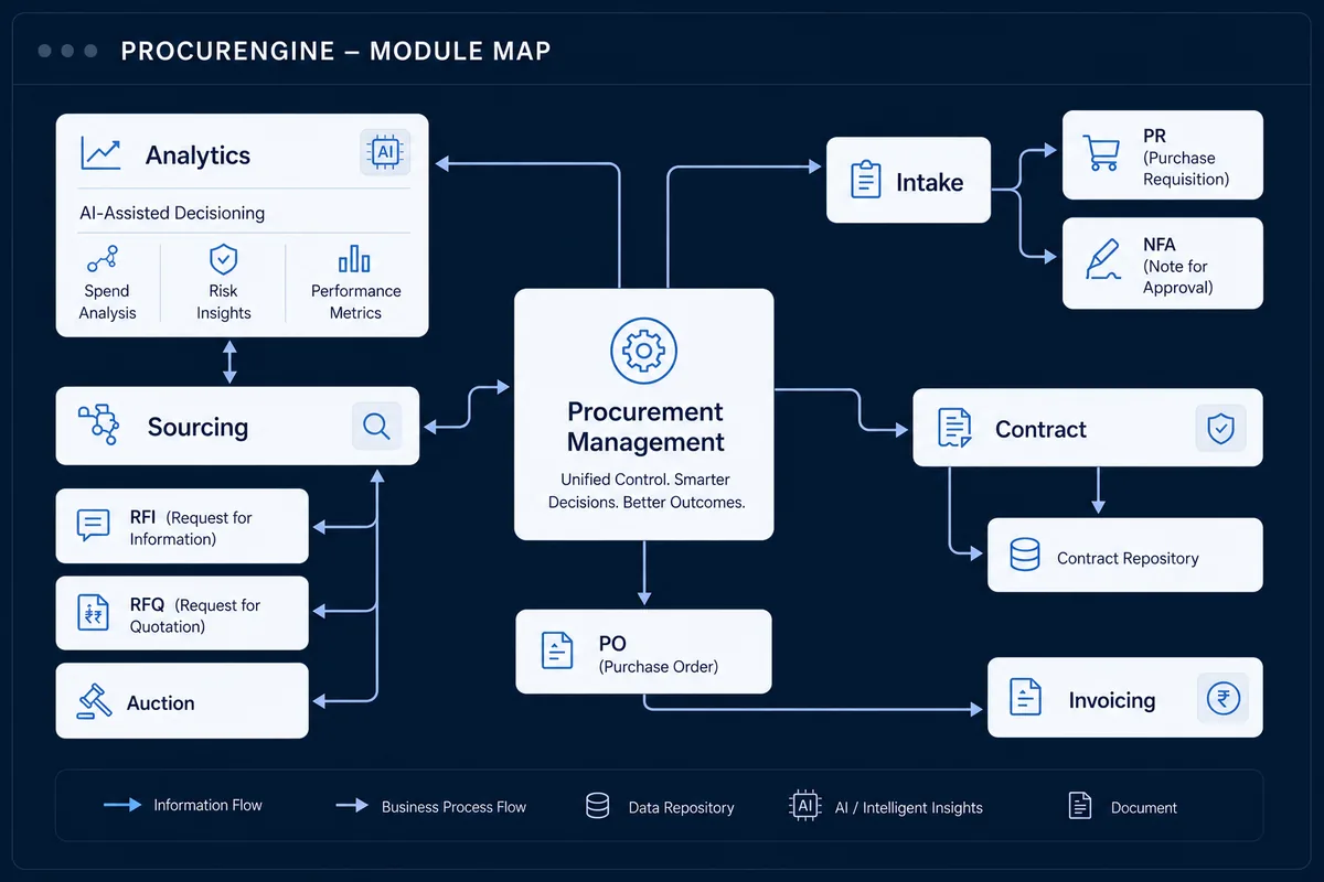 procurEngine module map showing how Sourcing, Analytics, Intake, Contract and Invoicing connect