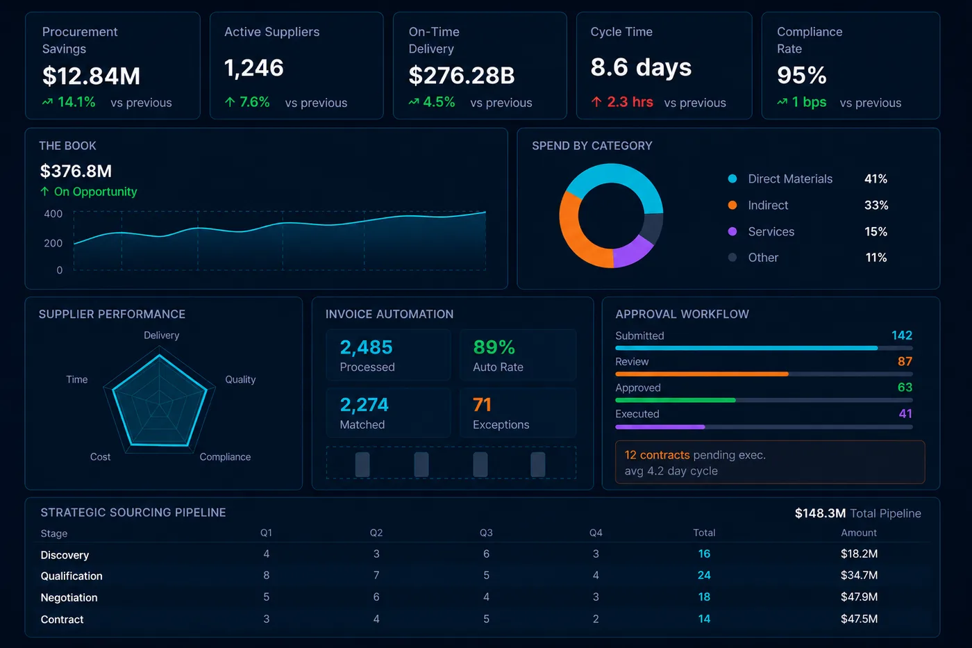 procurEngine dashboard showing procurement savings, active suppliers, on-time delivery, cycle time and compliance rate, alongside spend by category, supplier performance, invoice automation, approval workflow and the strategic sourcing pipeline