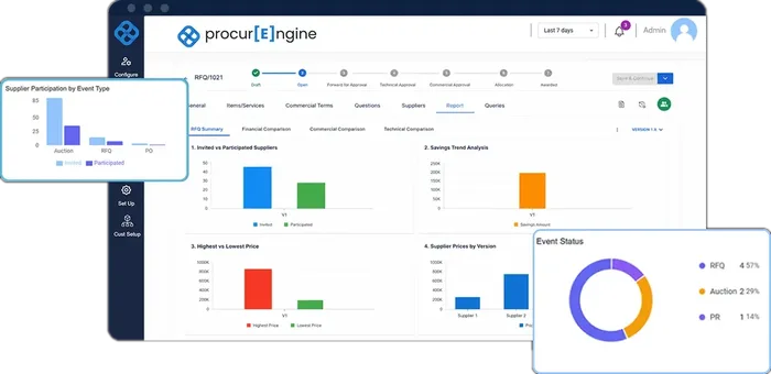 Procurement Orchestration: an RFQ workflow screen with supplier participation, savings and event-status charts layered alongside it