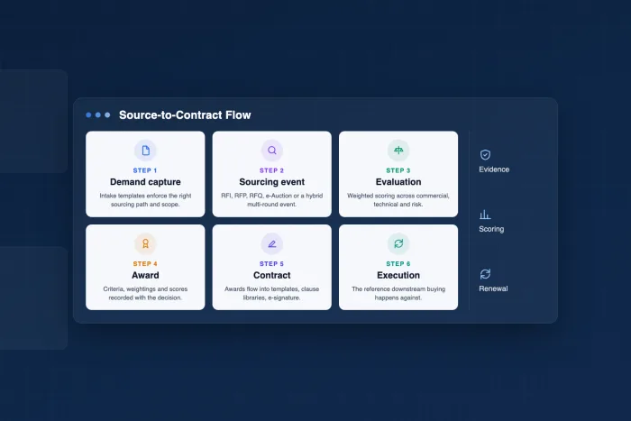 Source-to-Contract flow: six numbered step cards - demand capture, sourcing event, evaluation, award, contract and execution - beside a side panel listing evidence, scoring and renewal