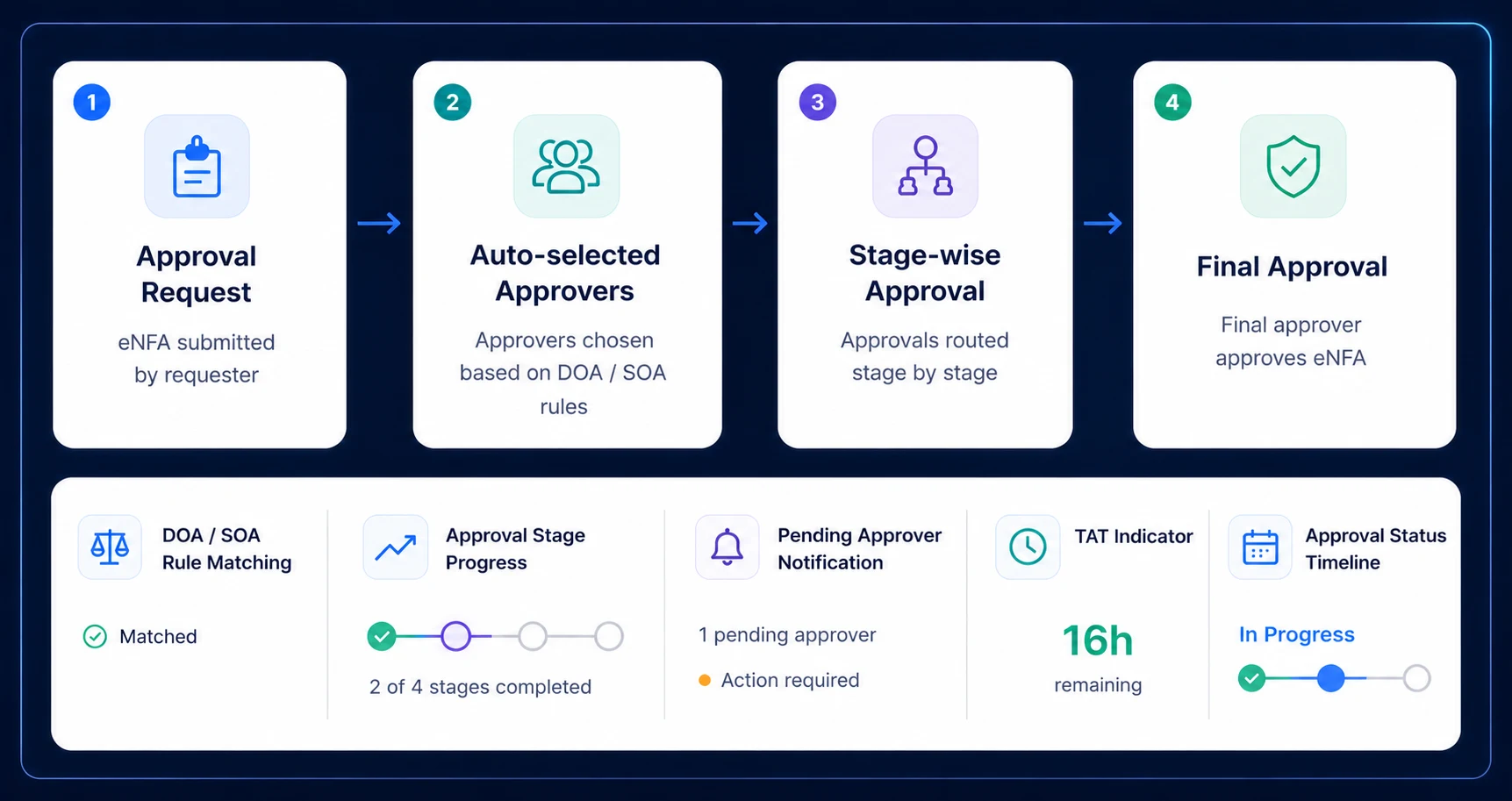 eNFA approval workflow screen showing Delegation of Authority routing and stage-wise approval status