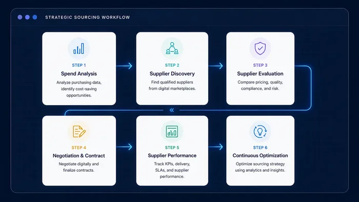 Six-step strategic sourcing workflow: spend analysis, supplier discovery, supplier evaluation, negotiation and contract, supplier performance, and continuous optimization