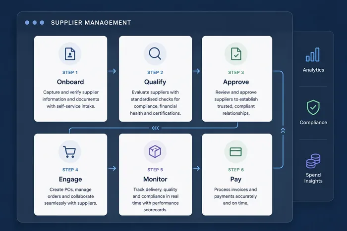 Supplier Management: a six-step lifecycle of onboarding, qualifying, approving, engaging, monitoring and paying suppliers