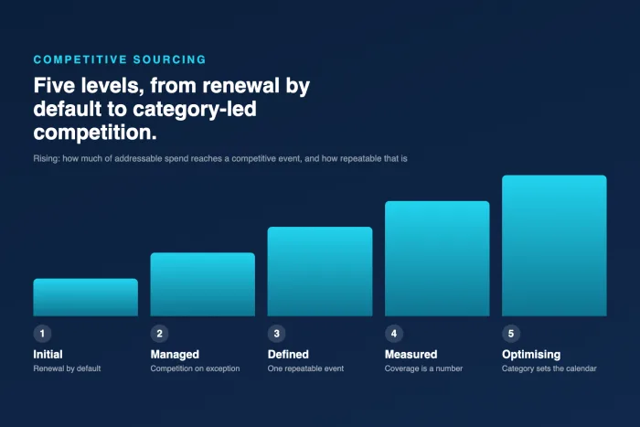 Five bars rising left to right, labelled Initial, Managed, Defined, Measured and Optimising, captioned that the height shows how much addressable spend reaches a competitive event and how repeatable that is